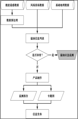 溢油常规-流程图