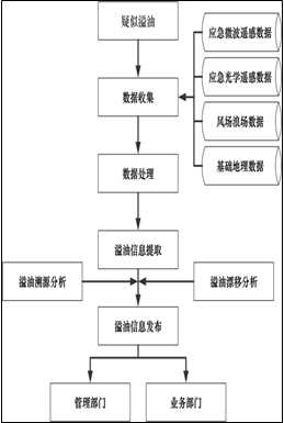 溢油应急-流程图